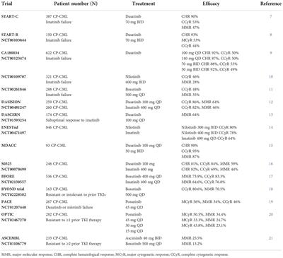 A review of the therapeutic role of the new third-generation TKI olverembatinib in chronic myeloid leukemia